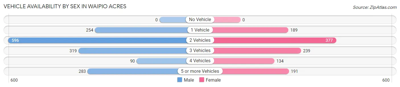 Vehicle Availability by Sex in Waipio Acres