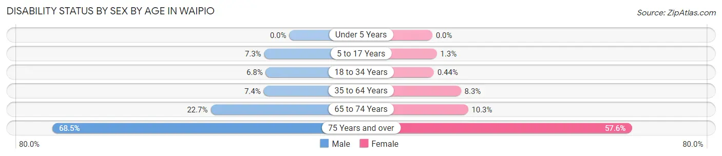 Disability Status by Sex by Age in Waipio