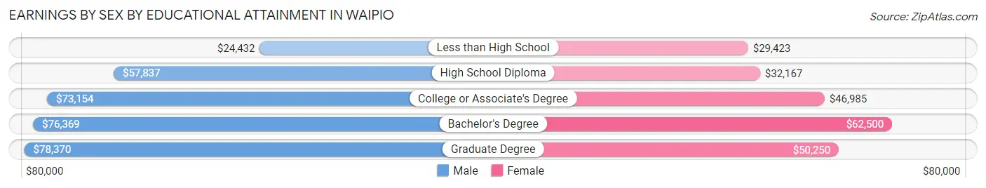 Earnings by Sex by Educational Attainment in Waipio