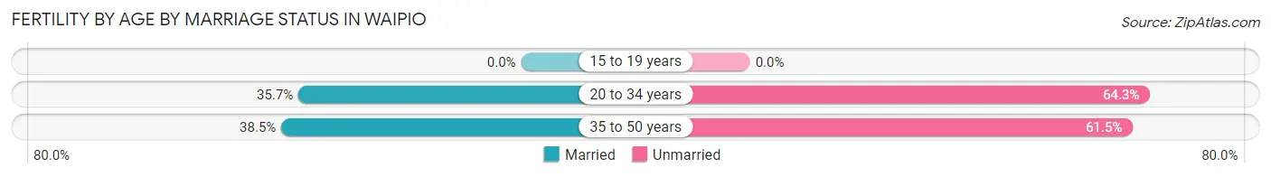 Female Fertility by Age by Marriage Status in Waipio