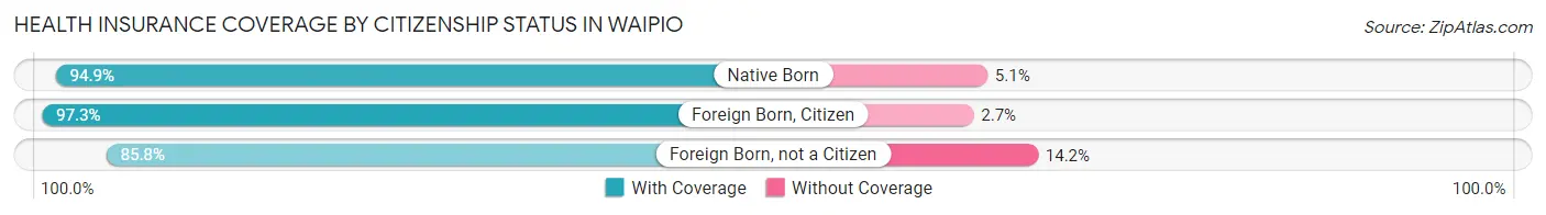 Health Insurance Coverage by Citizenship Status in Waipio