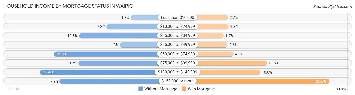 Household Income by Mortgage Status in Waipio