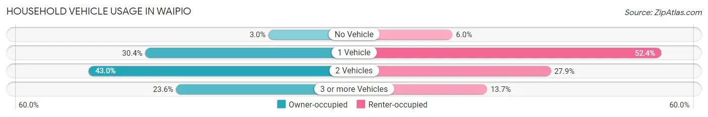 Household Vehicle Usage in Waipio