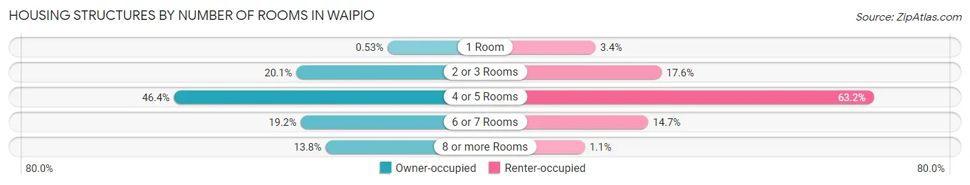 Housing Structures by Number of Rooms in Waipio