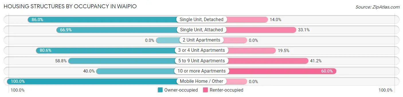 Housing Structures by Occupancy in Waipio
