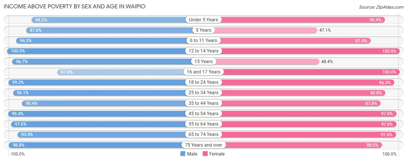 Income Above Poverty by Sex and Age in Waipio