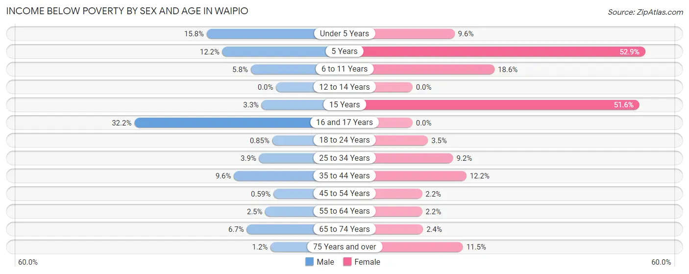 Income Below Poverty by Sex and Age in Waipio