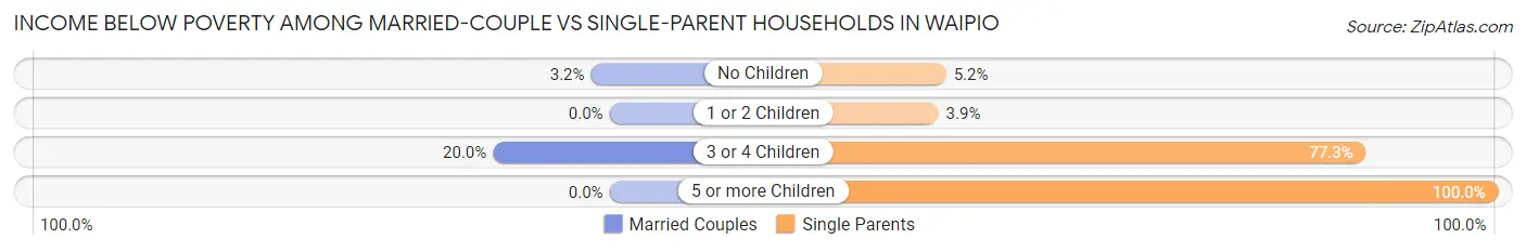 Income Below Poverty Among Married-Couple vs Single-Parent Households in Waipio