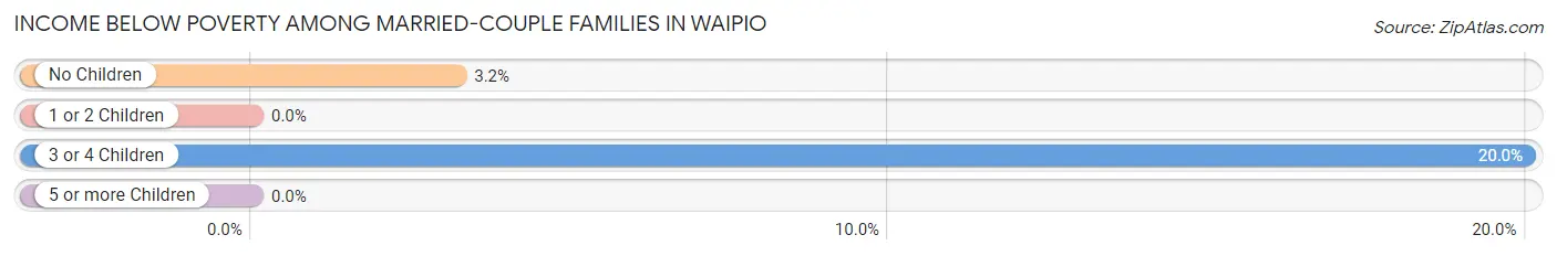 Income Below Poverty Among Married-Couple Families in Waipio