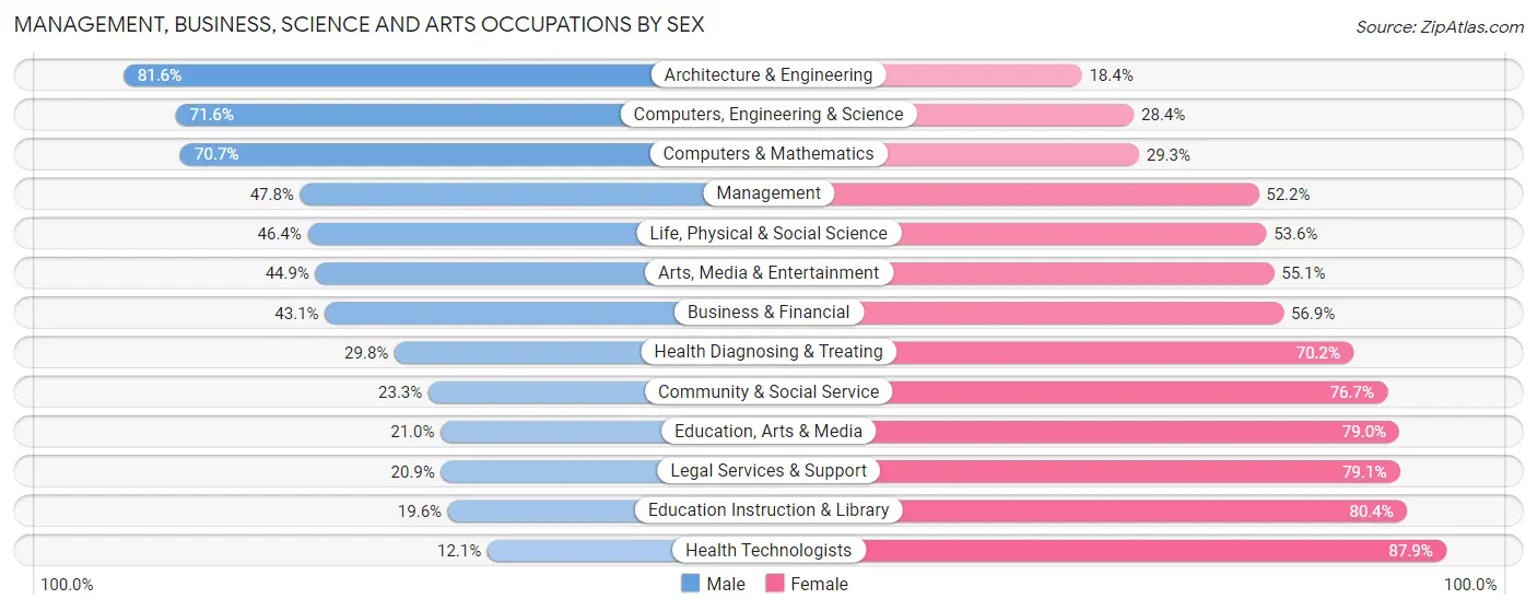 Management, Business, Science and Arts Occupations by Sex in Waipio