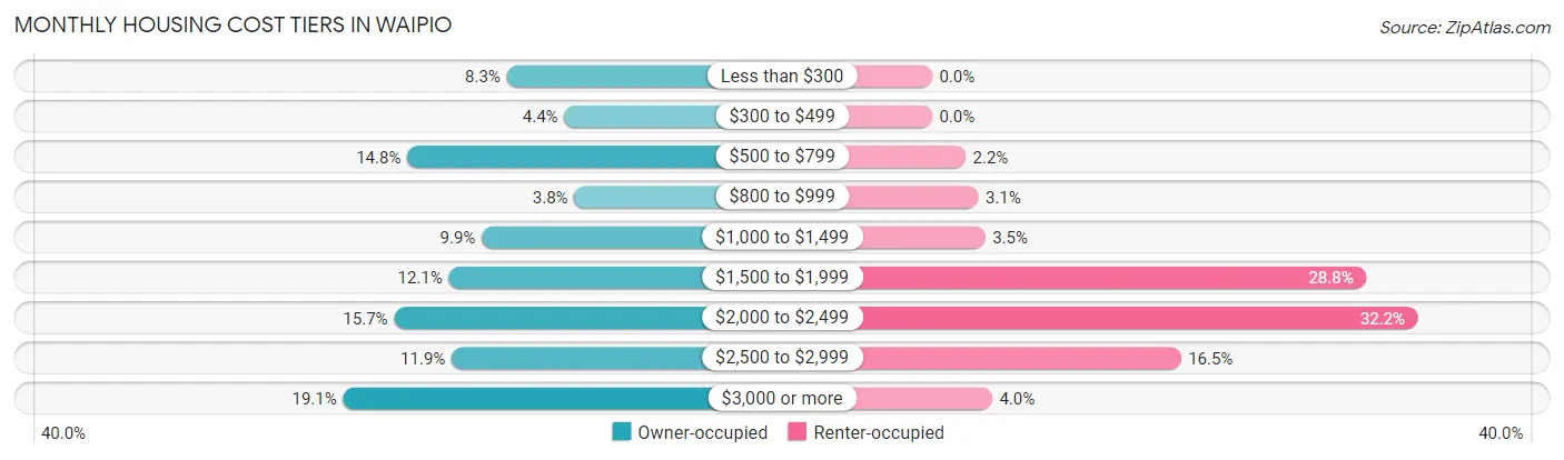 Monthly Housing Cost Tiers in Waipio