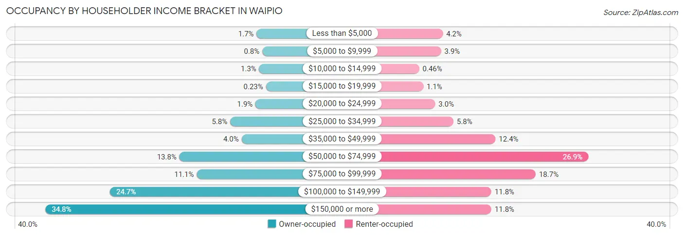 Occupancy by Householder Income Bracket in Waipio