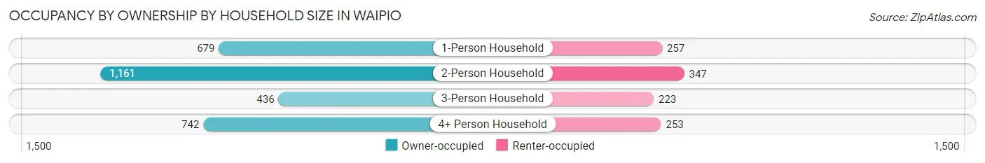 Occupancy by Ownership by Household Size in Waipio