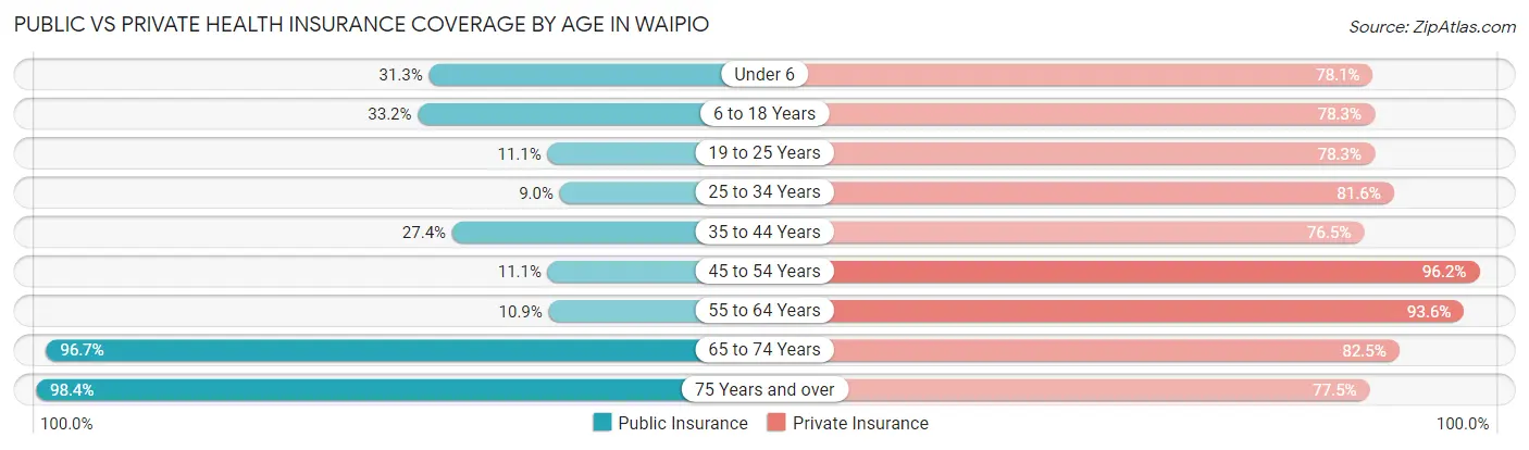 Public vs Private Health Insurance Coverage by Age in Waipio