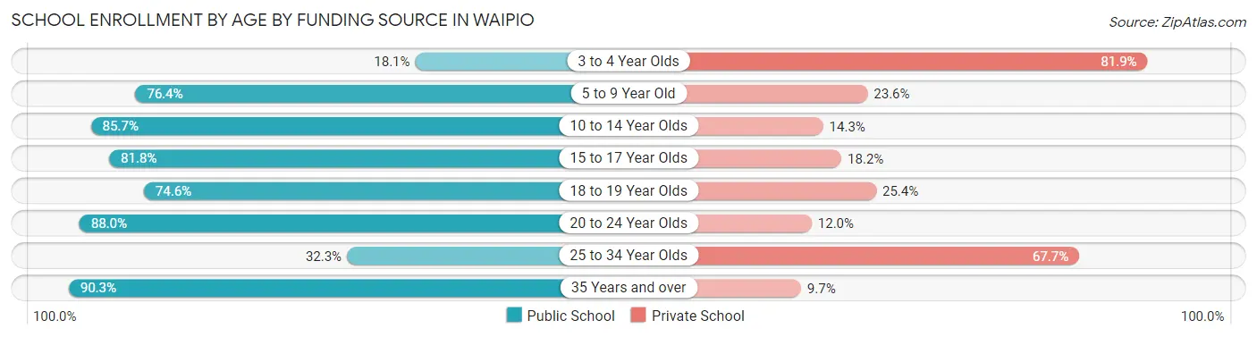 School Enrollment by Age by Funding Source in Waipio