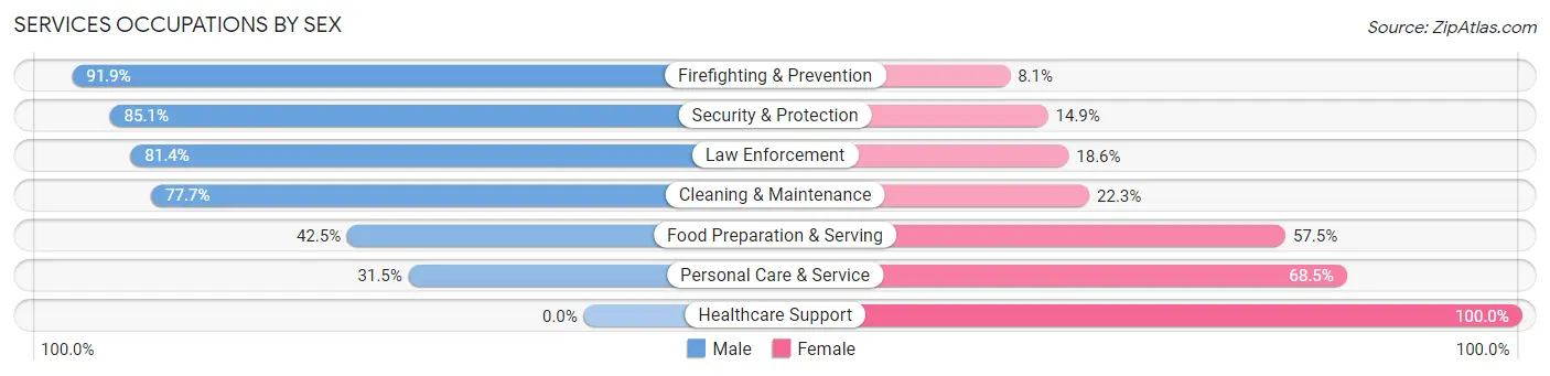 Services Occupations by Sex in Waipio