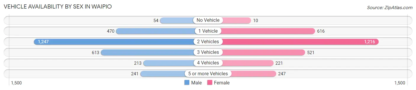 Vehicle Availability by Sex in Waipio
