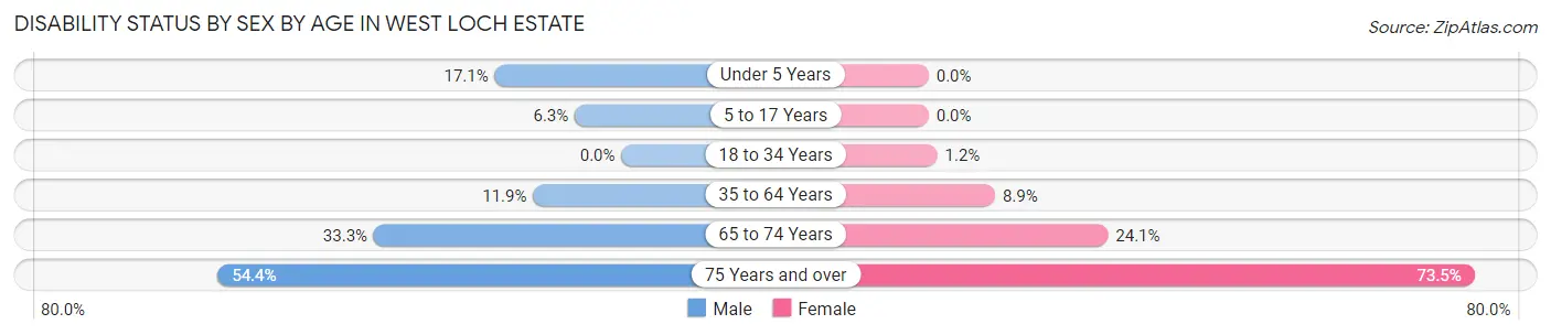 Disability Status by Sex by Age in West Loch Estate