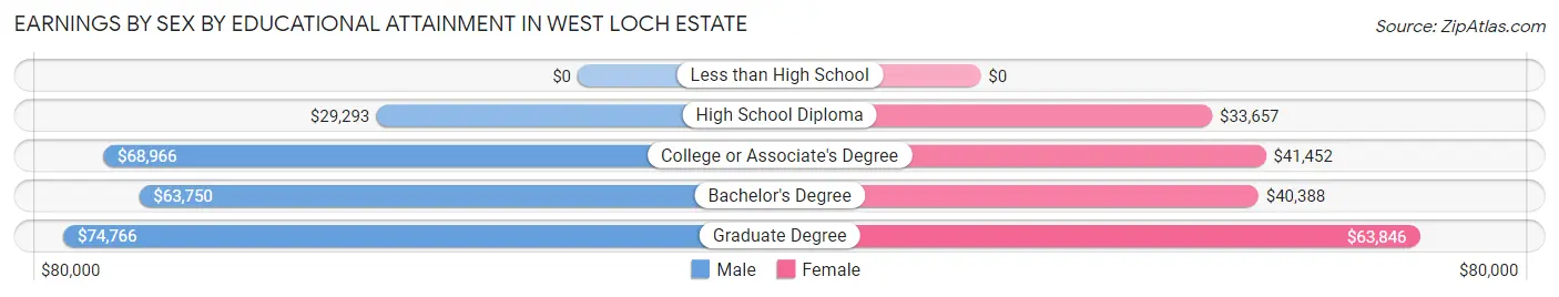 Earnings by Sex by Educational Attainment in West Loch Estate