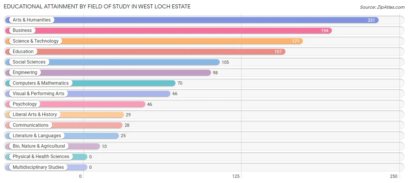 Educational Attainment by Field of Study in West Loch Estate