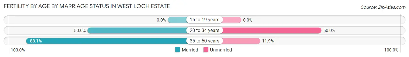 Female Fertility by Age by Marriage Status in West Loch Estate