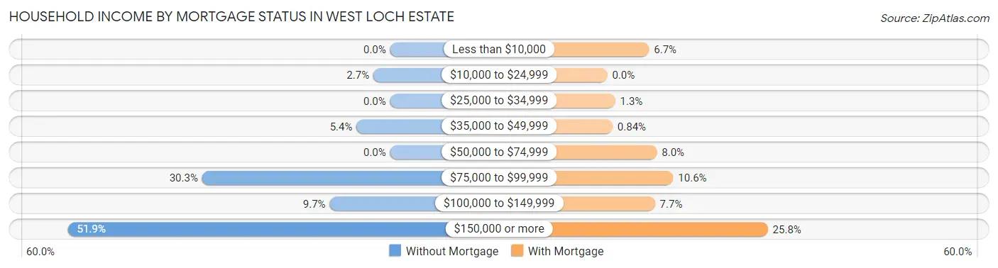 Household Income by Mortgage Status in West Loch Estate