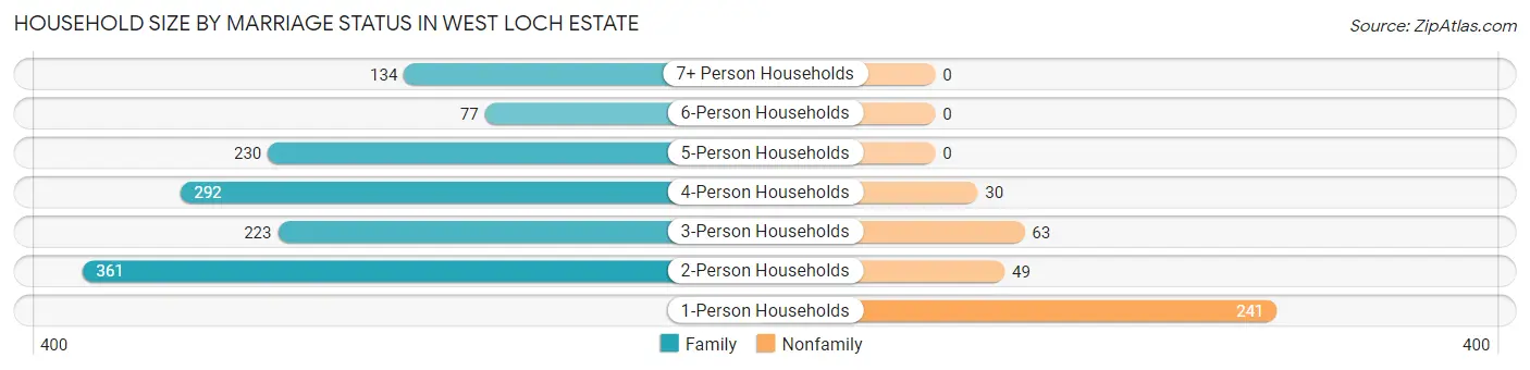 Household Size by Marriage Status in West Loch Estate