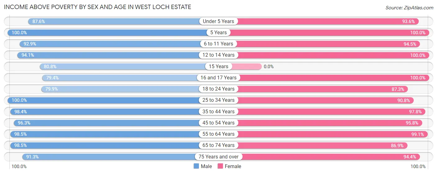 Income Above Poverty by Sex and Age in West Loch Estate