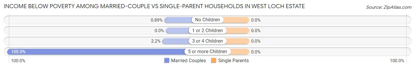 Income Below Poverty Among Married-Couple vs Single-Parent Households in West Loch Estate