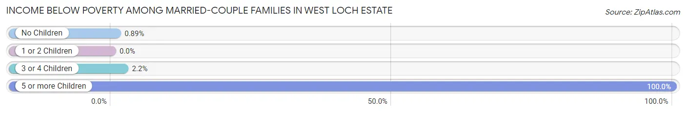 Income Below Poverty Among Married-Couple Families in West Loch Estate