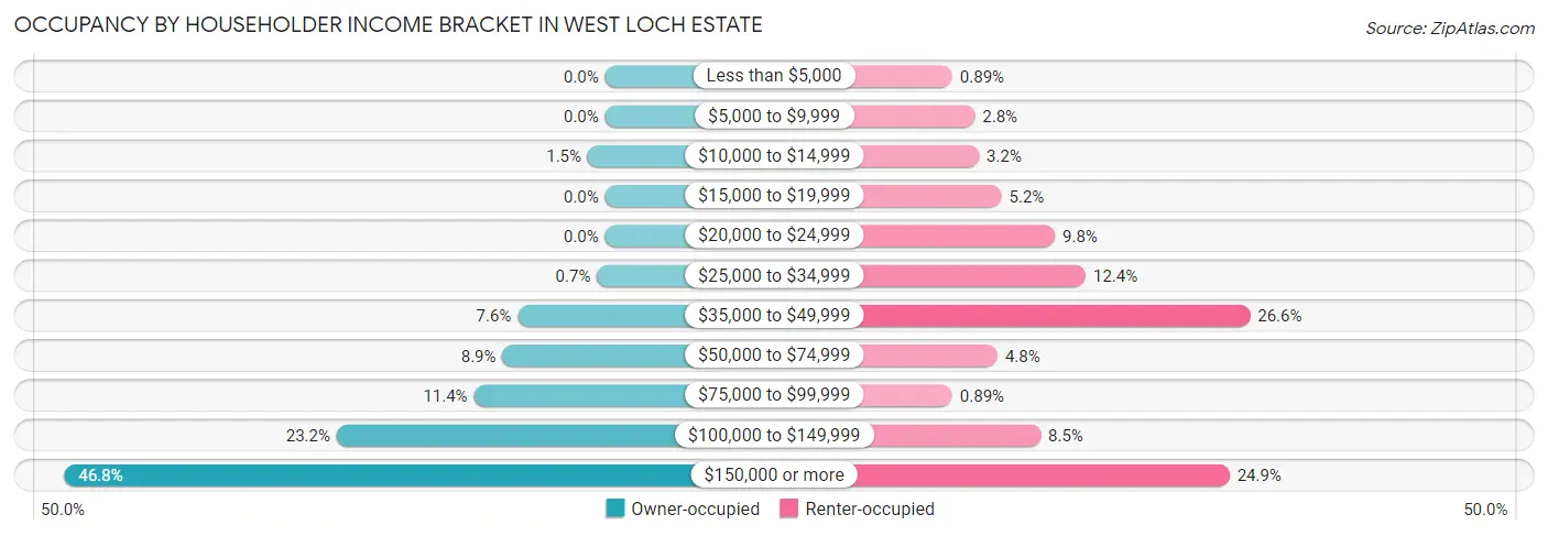 Occupancy by Householder Income Bracket in West Loch Estate