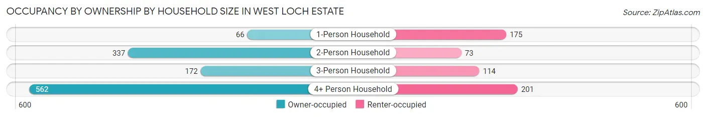 Occupancy by Ownership by Household Size in West Loch Estate