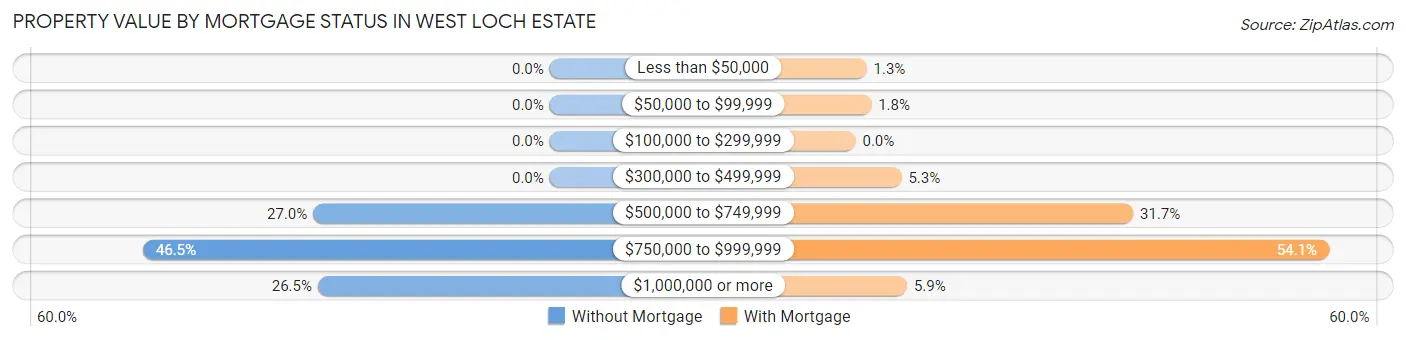 Property Value by Mortgage Status in West Loch Estate
