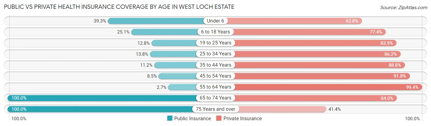 Public vs Private Health Insurance Coverage by Age in West Loch Estate
