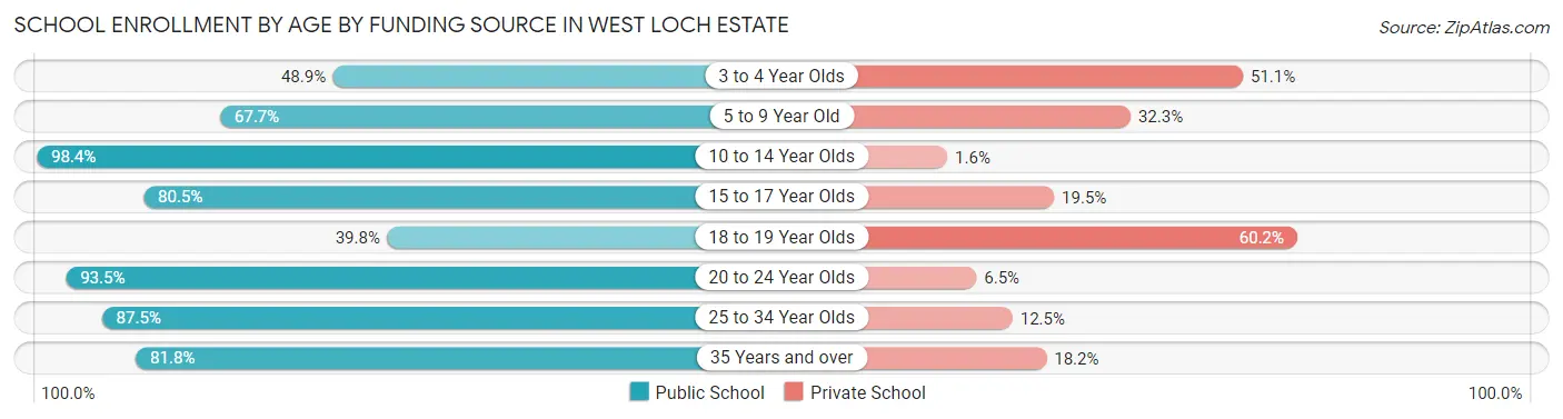 School Enrollment by Age by Funding Source in West Loch Estate