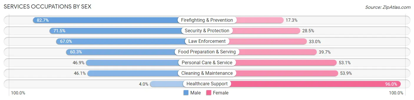Services Occupations by Sex in West Loch Estate