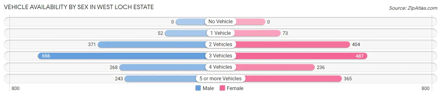 Vehicle Availability by Sex in West Loch Estate