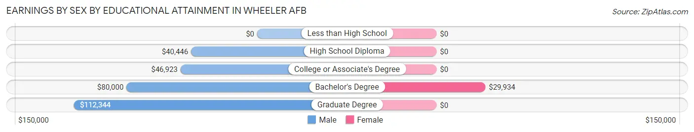Earnings by Sex by Educational Attainment in Wheeler AFB