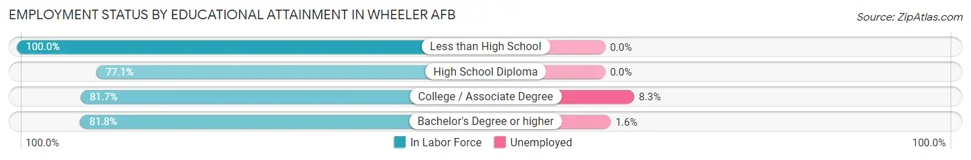 Employment Status by Educational Attainment in Wheeler AFB