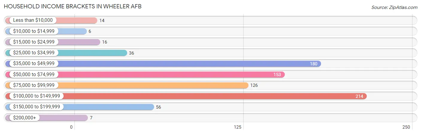 Household Income Brackets in Wheeler AFB