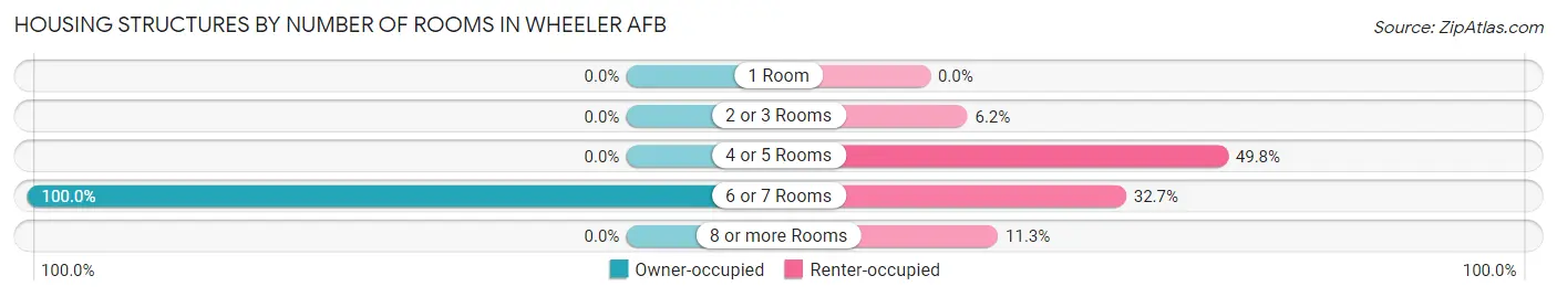 Housing Structures by Number of Rooms in Wheeler AFB