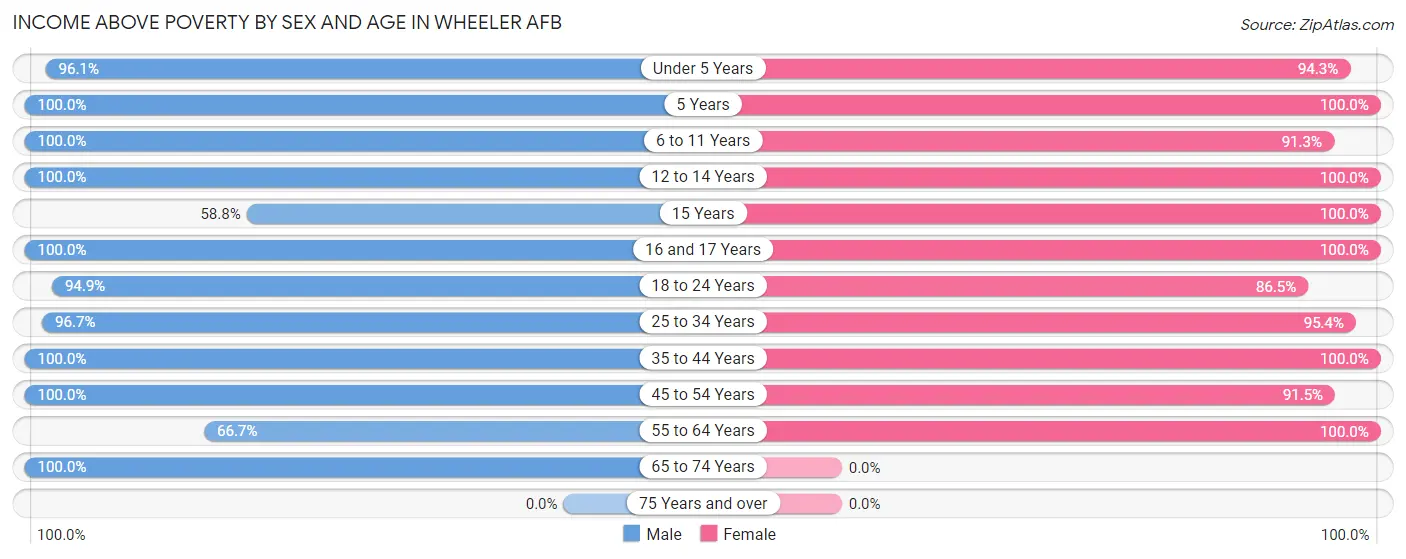 Income Above Poverty by Sex and Age in Wheeler AFB