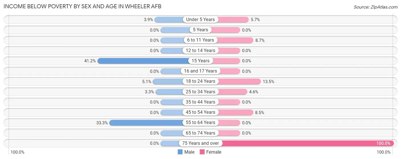 Income Below Poverty by Sex and Age in Wheeler AFB