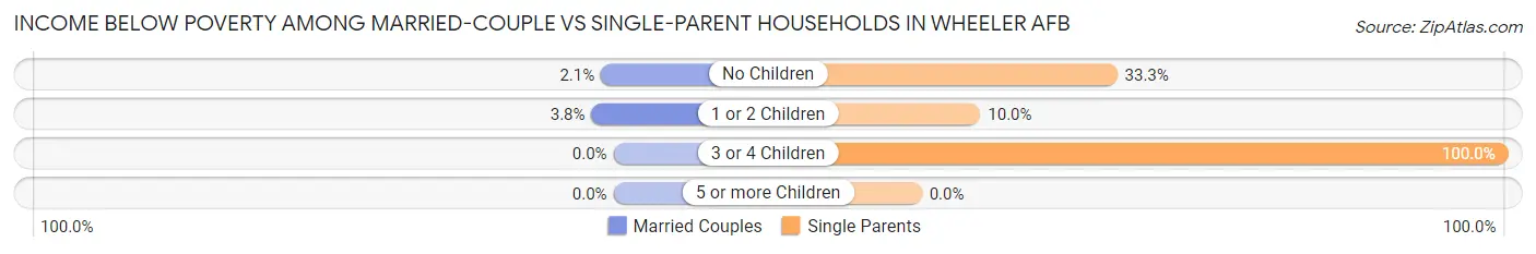 Income Below Poverty Among Married-Couple vs Single-Parent Households in Wheeler AFB