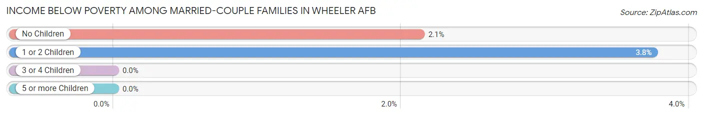 Income Below Poverty Among Married-Couple Families in Wheeler AFB