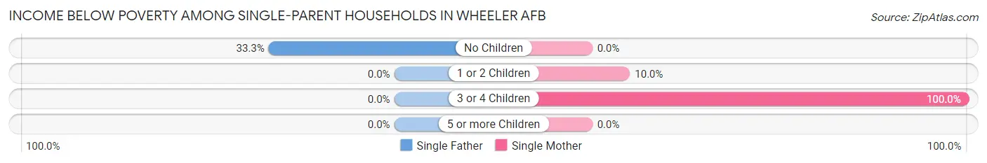 Income Below Poverty Among Single-Parent Households in Wheeler AFB