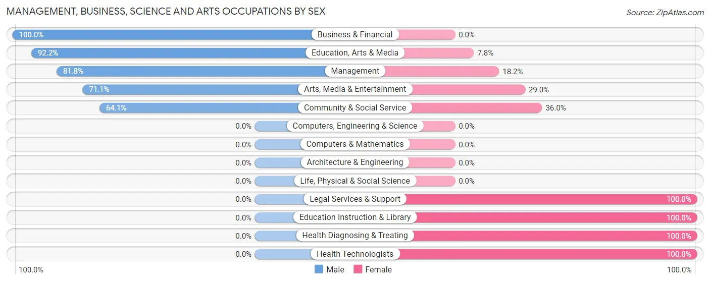 Management, Business, Science and Arts Occupations by Sex in Wheeler AFB