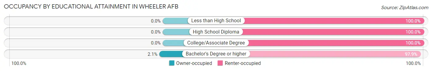 Occupancy by Educational Attainment in Wheeler AFB