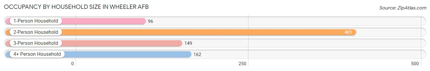 Occupancy by Household Size in Wheeler AFB