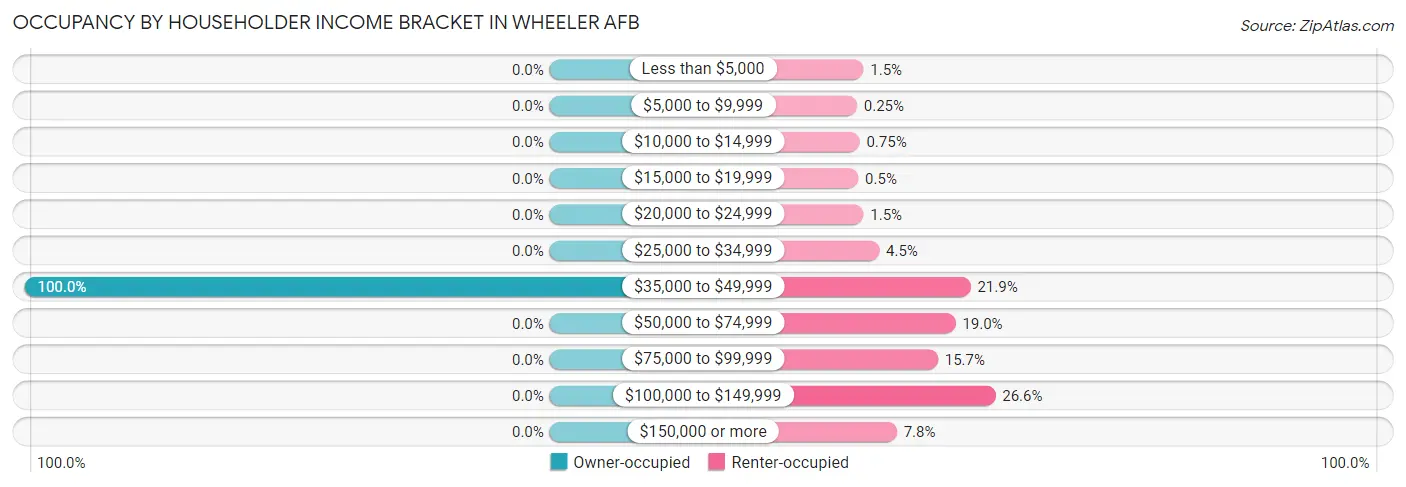 Occupancy by Householder Income Bracket in Wheeler AFB